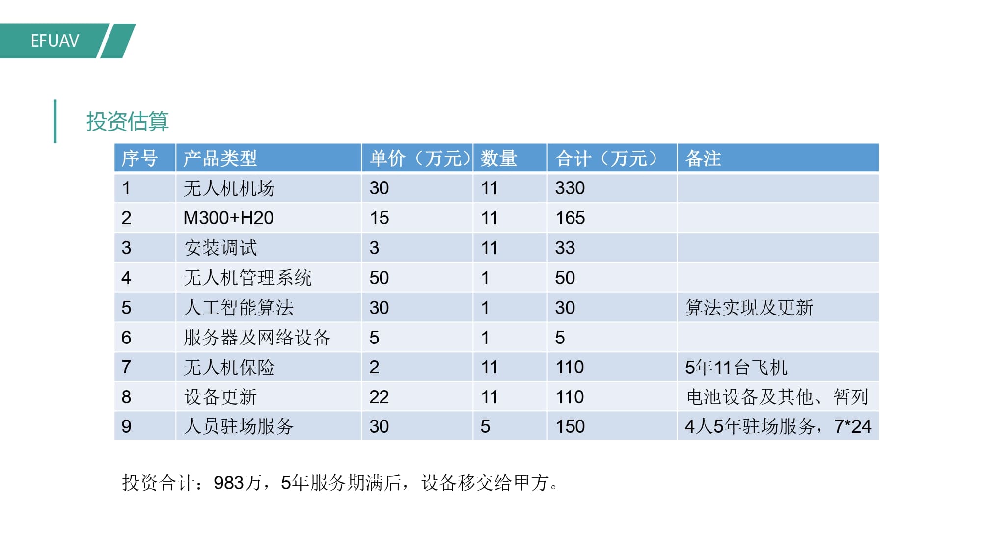 翼飛智能自動機場警用方案