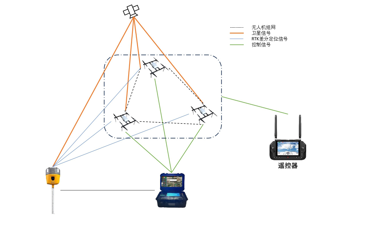 無人機數據鏈路系統