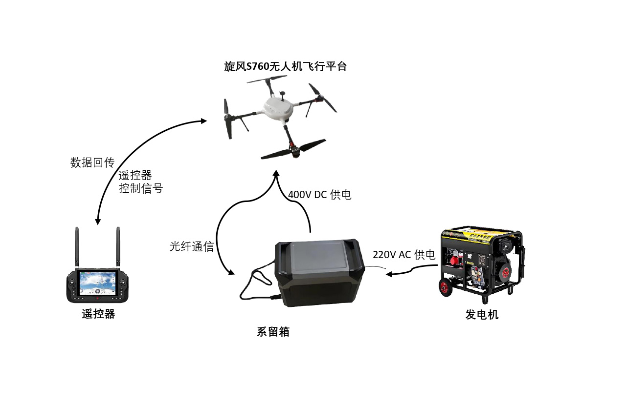 無人機系留系統