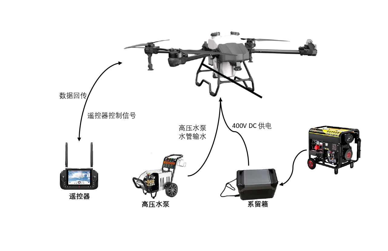 無人機清洗系統